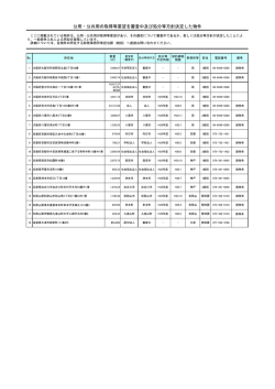 公用・公共用の取得等要望を審査中及び処分等方針決定した物件