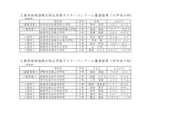 三重県地球温暖化防止啓発ポスターコンクール審査結果（小学生の部