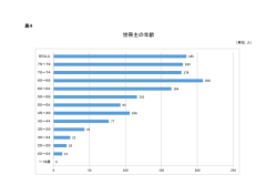 世帯主の年齢