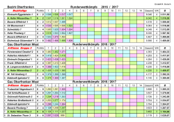 Ergebnisliste - Hofer Wiesenthau