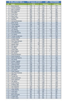TTR Liste SV Millingen