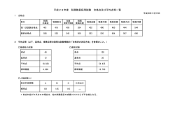 平成28年度 税務職員採用試験 合格点及び平均点等一覧