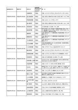 検査結果 セシウム134・ 137の合計 （Bq/kg) 広瀬保育所 不検出 ご飯