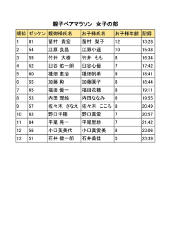 チャレンジラン 女子の部 氏名 ゼッケン 年齢 記録 吉田 あめり 59 6 3:13