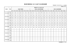 豊洲市場用地における地下水位測定結果