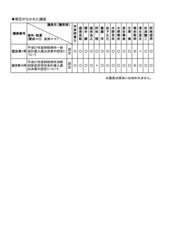 賛否が分かれた議案