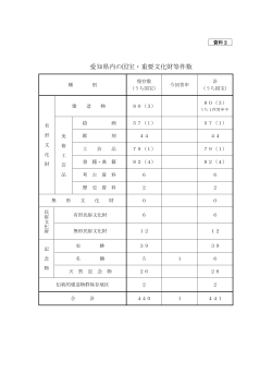 資料2 愛知県内の国宝・重要文化財等件数