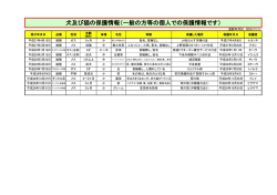 犬及び猫の保護情報（一般の方等の個人での保護情報です）
