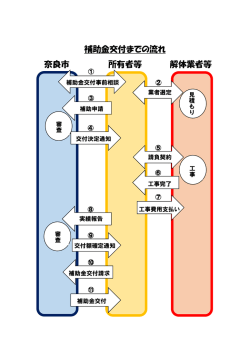 補助金交付までの流れ 奈良市 所有者等 解体業者等