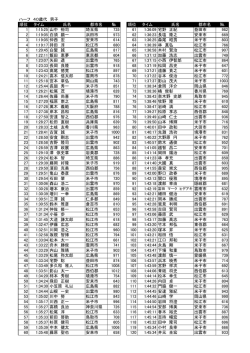 （ハーフ） 男子 40歳代