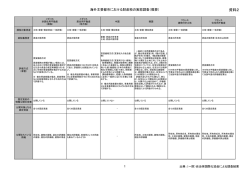 資料2 海外主要都市における財産税の実態調査