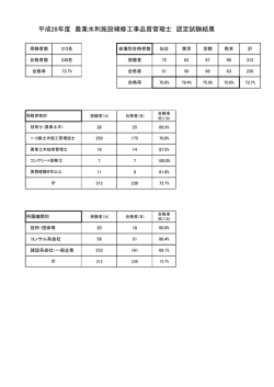 H28年度品質管理士認定試験結果