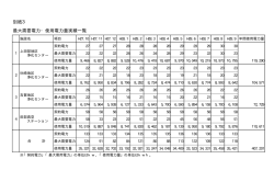 別紙3 最大需要電力・使用電力量実績一覧