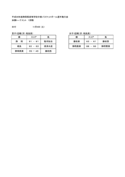 平成28年度静岡県高等学校中部バスケットボール選手権大会 決勝