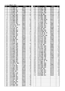 （ハーフ） 男子 29歳以下