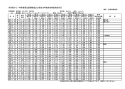 汚染稲わら一時保管周辺空間線量及び溜池水等放射性物質測定状況