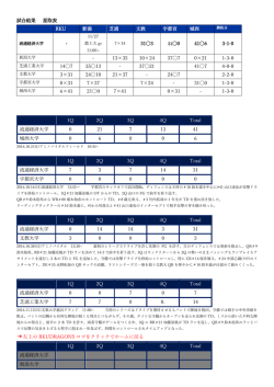 試合結果 星取表 RKU 新潟 芝浦 文教 宇都宮 城西 - 31