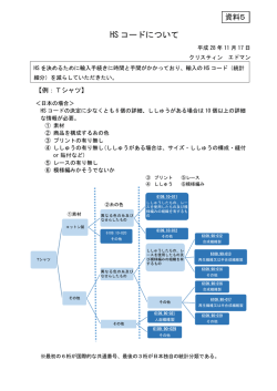 HS コードについて