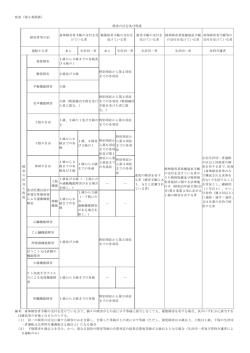 別表（第3条関係） 障害の区分及び程度 障害者等の別 身体障害者手帳
