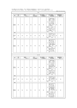 （傍線の部分は改正部分） ICDコード 区分番号等 区分番号