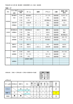 勝 分 負 RVS - 春日部市サッカー協会