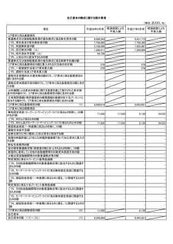 自己資本の構成に関する開示事項 （単位：百万円、％） 経過措置による