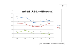 自殺者数（大学生）の推移（東京都）