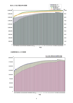 給水人口及び普及率の推移 水道種別給水人口の推移