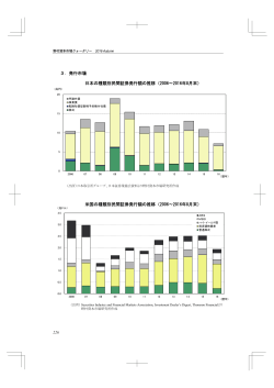 3．発行市場 米国の種類別民間証券発行額の推移（2006～2016年8