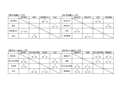 【男子決勝リーグ】 【女子決勝リーグ】 【男子5～8位リーグ】 【女子5～8位