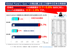 Global Fund と Gavi への拠出額上位12カ国中の日本の貢献度