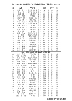 競技結果 - 関東高等学校ゴルフ連盟