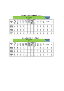 認定機関数（PDF形式：48KB）