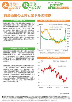 資源価格の上昇と豪ドルの推移