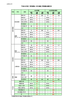 平成29年度特別選抜・3年次編入学出願状況及び出願