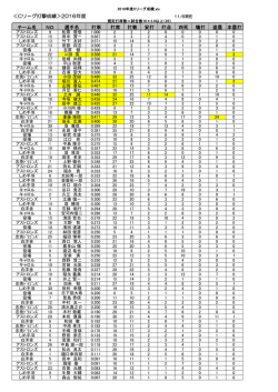 ＜Cリーグ打撃成績＞2016年度 チーム名 NO 選手名 打率 打席 打数