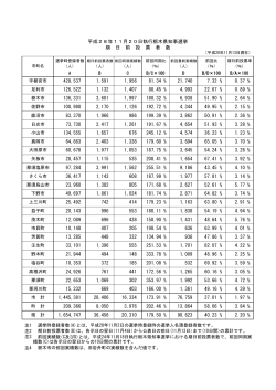 期日前投票者数 - 平成28年4月10日執行 栃木県議会議員（矢板市選挙