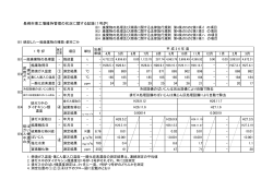 長崎市東工場維持管理の状況に関する記録（1号炉） ④ ④