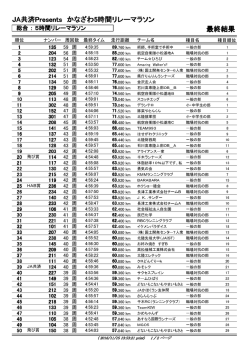 最終結果 JA共済Presents かなざわ5時間リレーマラソン