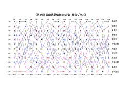 《第34回富山県駅伝競走大会 順位グラフ》