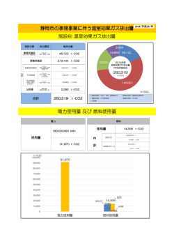 合計 260,319 t-CO2 使用量 使用量 260,319 内 訳 電力使用