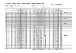 汚染稲わら一時保管庫周辺空間線量及び河川水等放射性物質測定状況