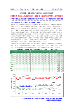 2016年10月 東京都-2.4%と反落 大阪府
