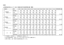 別紙2 上田部地区浄化センターほか3施設月別予定使用電力量一覧表