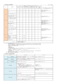 定期報告対象建築物 定期報告対象建築設備等