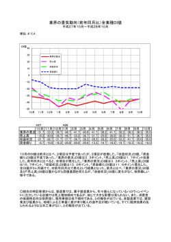 業界の景気動向（前年同月比）全業種DI値