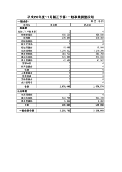 調整要求段階査定額が部局別にご覧になれます。(PDFファイル)