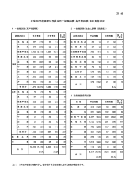 別 紙 平成28年度国家公務員採用一般職試験（高卒者試験）等の実施状況