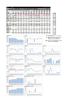 会社名 NEC Nagatomo Investments 銘柄コード 6701 通信インフラ