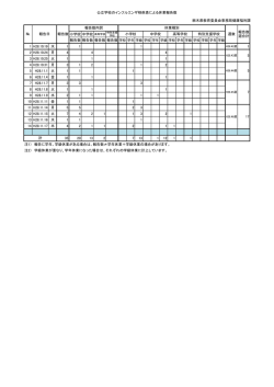 H28公立学校のインフルエンザ様疾患休業報告集計（PDF